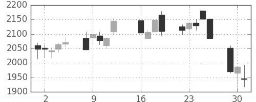 中外薬の日足チャート(2013年7月)
