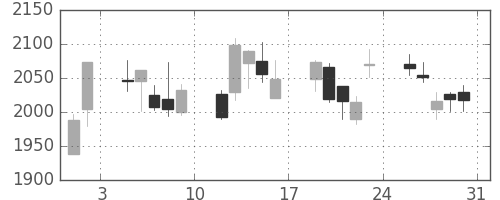 中外薬の日足チャート(2013年8月)