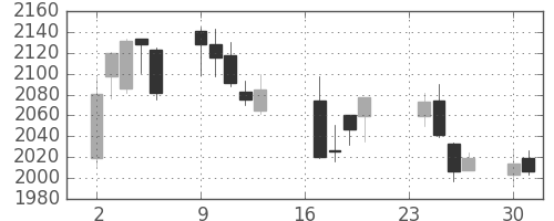 中外薬の日足チャート(2013年9月)