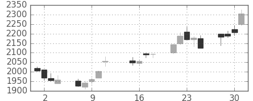 中外薬の日足チャート(2013年10月)