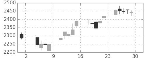 中外薬の日足チャート(2013年11月)