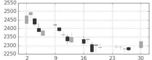 中外薬の日足チャート(2013年12月)