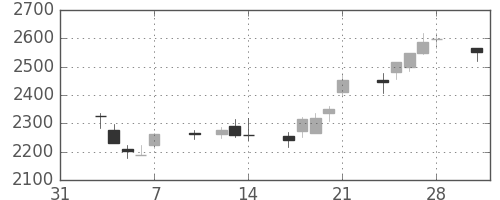 中外薬の日足チャート(2014年2月)