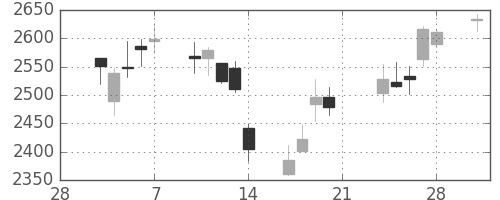 中外薬の日足チャート(2014年3月)