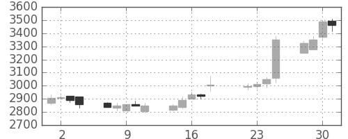 中外薬の日足チャート(2014年7月)