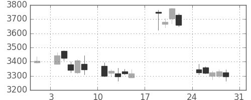 中外薬の日足チャート(2014年8月)