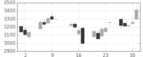 中外薬の日足チャート(2014年10月)