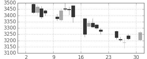 中外薬の日足チャート(2014年11月)