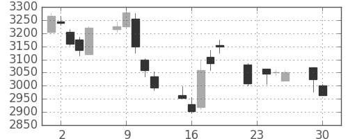 中外薬の日足チャート(2014年12月)