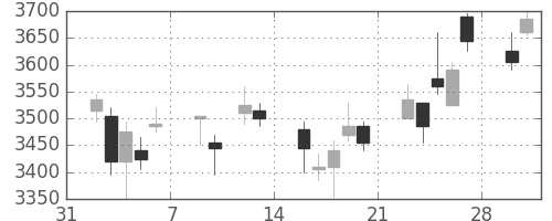 中外薬の日足チャート(2015年2月)