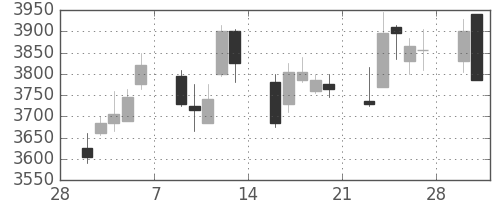 中外薬の日足チャート(2015年3月)