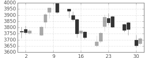 中外薬の日足チャート(2015年4月)