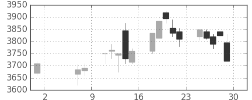 中外薬の日足チャート(2015年5月)