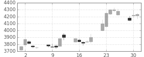中外薬の日足チャート(2015年6月)