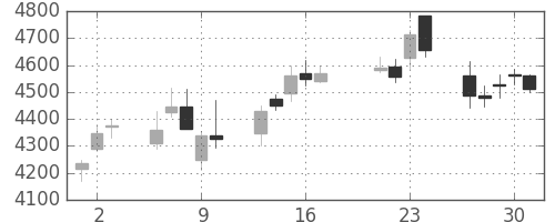 中外薬の日足チャート(2015年7月)