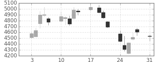 中外薬の日足チャート(2015年8月)