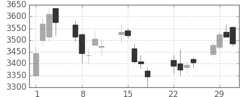 中外薬の日足チャート(2016年3月)