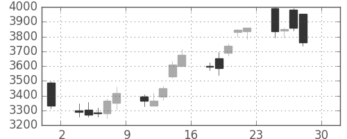 中外薬の日足チャート(2016年4月)