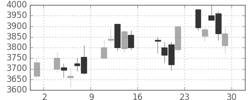 中外薬の日足チャート(2016年7月)