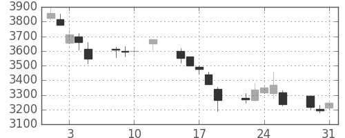 中外薬の日足チャート(2016年8月)