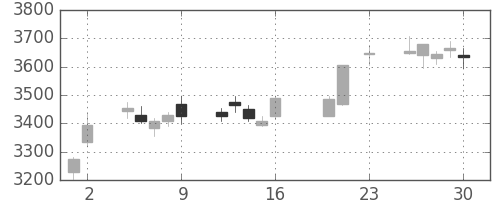 中外薬の日足チャート(2016年9月)