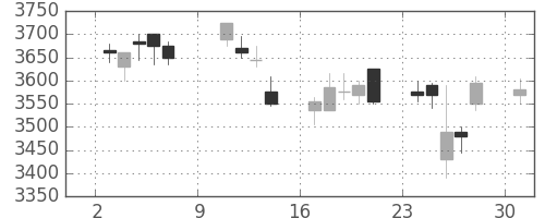 中外薬の日足チャート(2016年10月)