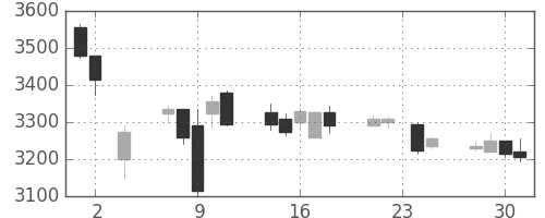 中外薬の日足チャート(2016年11月)