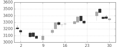 中外薬の日足チャート(2016年12月)