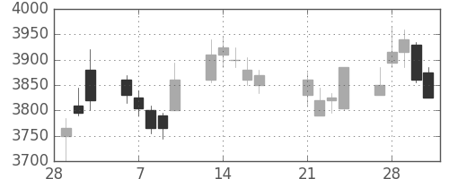 中外薬の日足チャート(2017年3月)