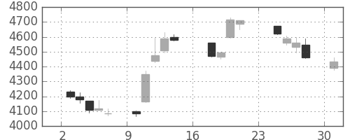 中外薬の日足チャート(2017年7月)