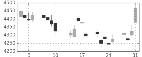 中外薬の日足チャート(2017年8月)