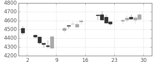 中外薬の日足チャート(2017年9月)