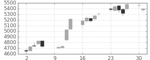 中外薬の日足チャート(2017年10月)