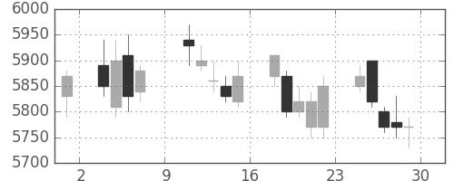 中外薬の日足チャート(2017年12月)