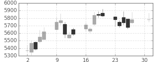 中外薬の日足チャート(2018年4月)