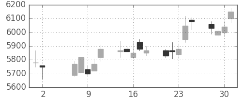 中外薬の日足チャート(2018年5月)