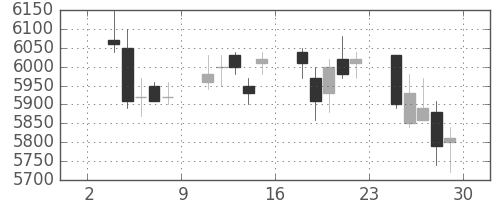 中外薬の日足チャート(2018年6月)