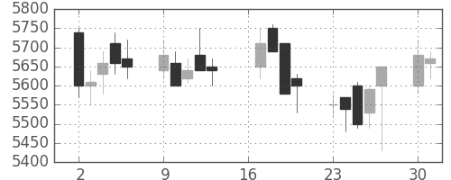 中外薬の日足チャート(2018年7月)