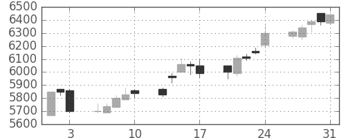 中外薬の日足チャート(2018年8月)