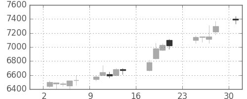 中外薬の日足チャート(2018年9月)