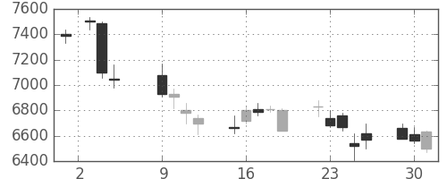 中外薬の日足チャート(2018年10月)