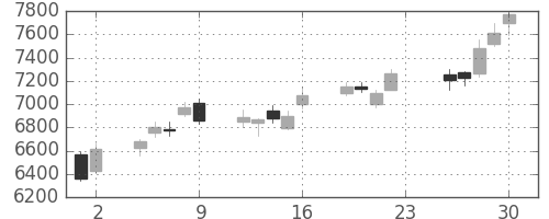 中外薬の日足チャート(2018年11月)