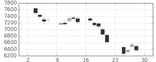 中外薬の日足チャート(2018年12月)