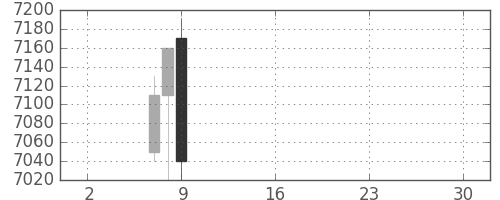 中外薬の日足チャート(2019年5月)