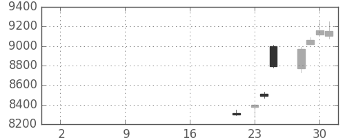 中外薬の日足チャート(2019年10月)