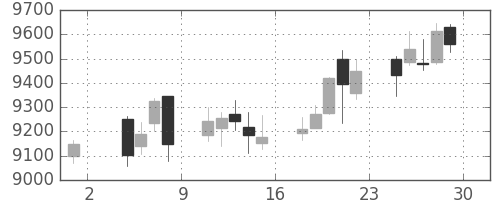 中外薬の日足チャート(2019年11月)