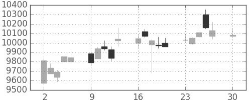 中外薬の日足チャート(2019年12月)