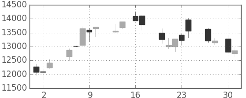 中外薬の日足チャート(2020年4月)