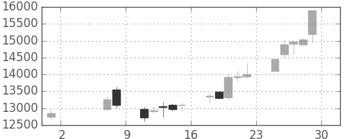 中外薬の日足チャート(2020年5月)