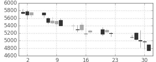 中外薬の日足チャート(2020年7月)